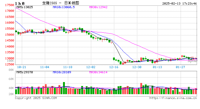 长江有色：供应增量形成压力 13日碳酸锂现货价格下跌