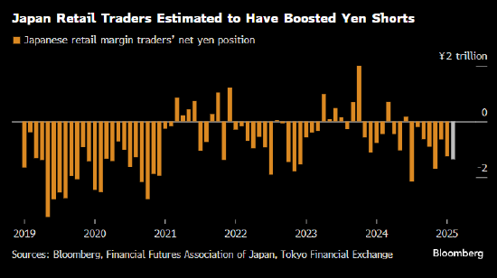分析:本地散户投资者持续看空 日元想要逆风翻盘不易