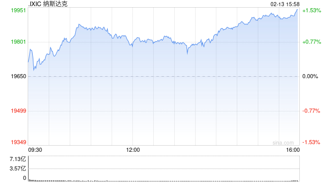 尾盘：美股走高科技股领涨 特朗普今日未实施对等关税政策
