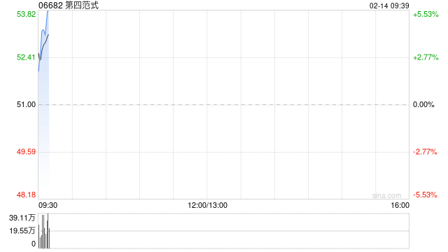 第四范式完成配售合共2792万H股