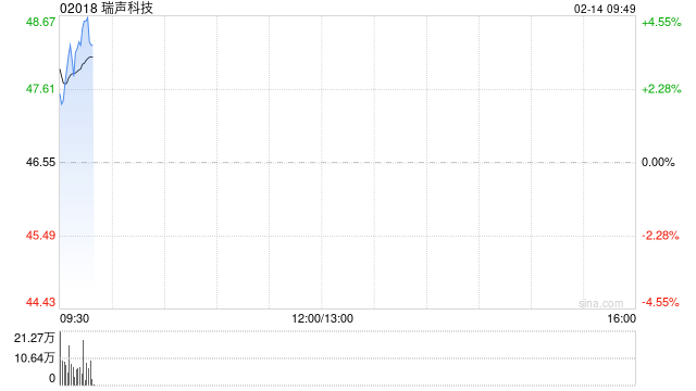 瑞声科技盈喜后高开近4% 预计去年综合净利同比增长约130%至145%