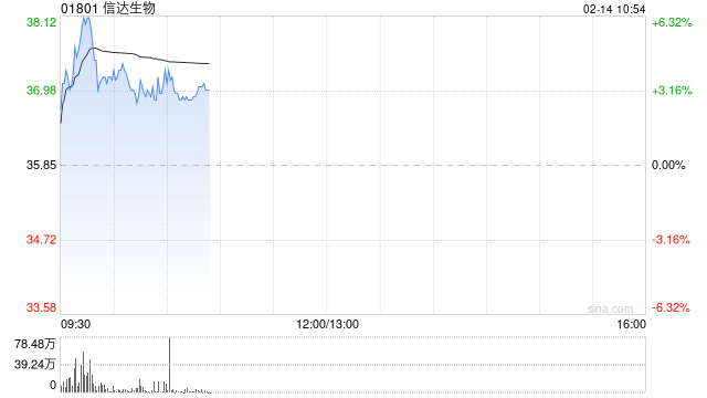 信达生物早盘涨近6% 2024年度总产品收入同比增超40%