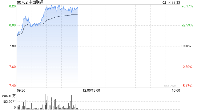 电信股早盘延续涨势 中国联通涨超4%中国电信涨超3%