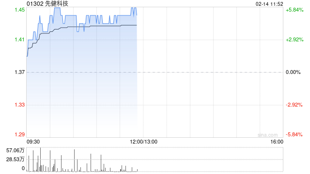 先健科技现涨超5% 主动脉覆膜支架系统获国家药监局正式注册批准