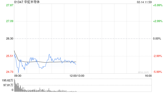 美银证券:重申华虹半导体“跑输大市”评级 目标价17.8港元