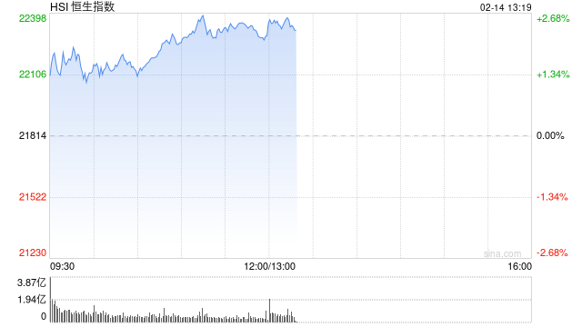 午评:港股恒指涨2.24% 恒生科指涨3.07%互联网医疗股集体飙升