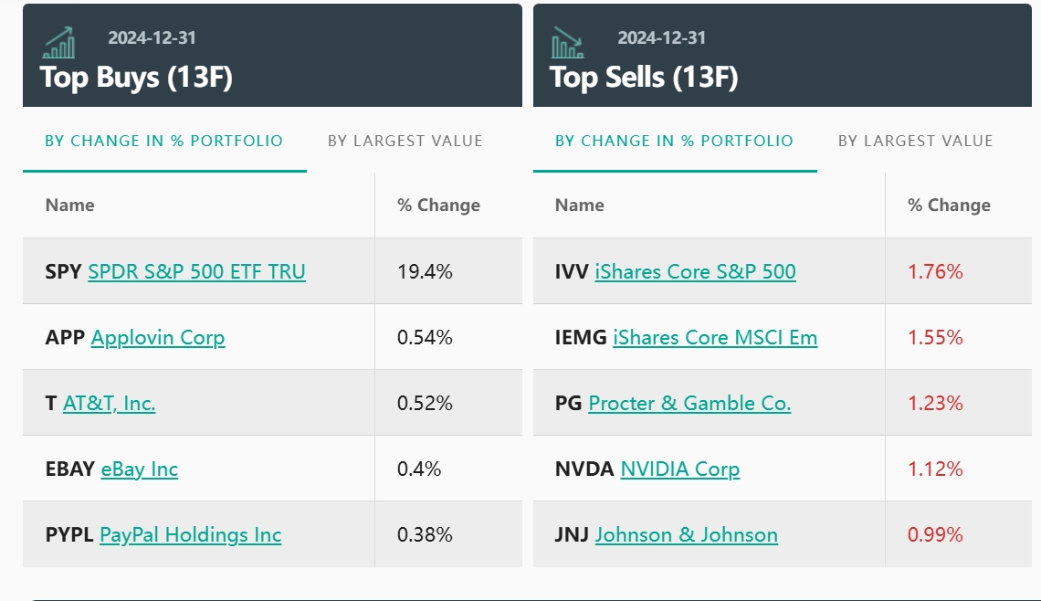 风向逆转?桥水去年Q4大幅减持 “美股六巨头” 建仓特斯拉