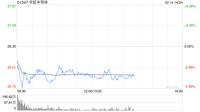 中金:维持华虹半导体“跑赢行业”评级 目标价升至27.5港元