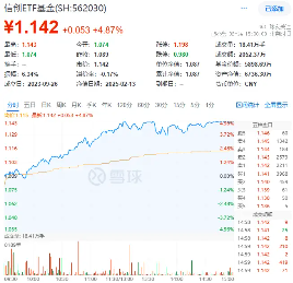 国家数据集团来了!大数据产业ETF(516700)飙涨5.75%,信创ETF基金收涨4.87%,基金经理火线解读