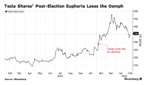 市值蒸发约4000亿美元 特斯拉“光环”褪色?投资者还能相信马斯克的“超级叙事”吗?