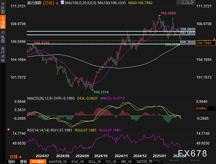 美元疲软!未来一周外汇市场如何演绎?这些技术信号值得关注!