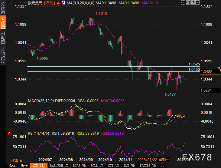美元疲软!未来一周外汇市场如何演绎?这些技术信号值得关注!