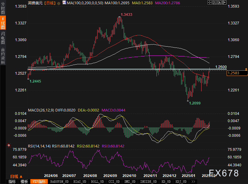 美元疲软!未来一周外汇市场如何演绎?这些技术信号值得关注!
