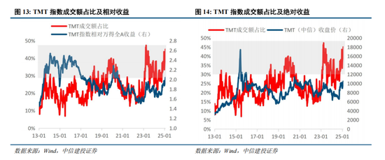 中信建投:中期市场仍将维持震荡上行趋势不变 本轮科技行情演绎预计仍有空间