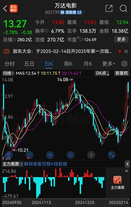 王健林出手,拟减持!