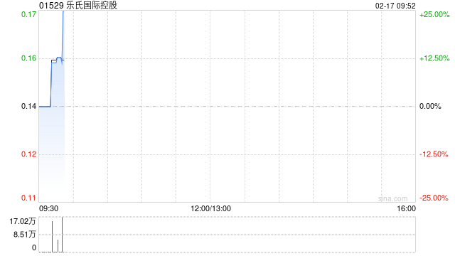 乐氏国际控股拟按“1供4”基准发行供股 筹集最多约6940万港元
