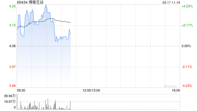 博雅互动盘中涨超3% 预计年度股东应占利润同比增长约640%至680%