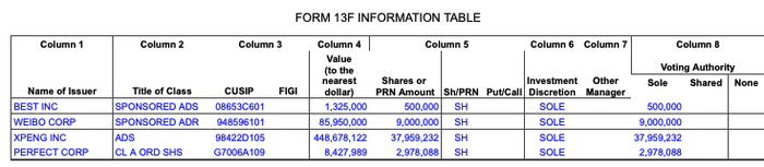 阿里披露最新美股持仓情况,微博、小鹏汽车等在列