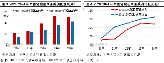 南美橡胶新谈:中秘共建“一带一路” 中国轮胎出口迎来新机会