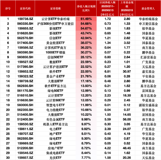 上周最受青睐ETF:云计算ETF华泰柏瑞净流入额占比增61.49%,沪深300价值ETF申万菱信净流入额占比增54.68%