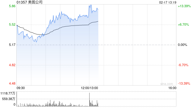 美图公司盘中涨超11% 预计全年净利润同比增长约52%至60%