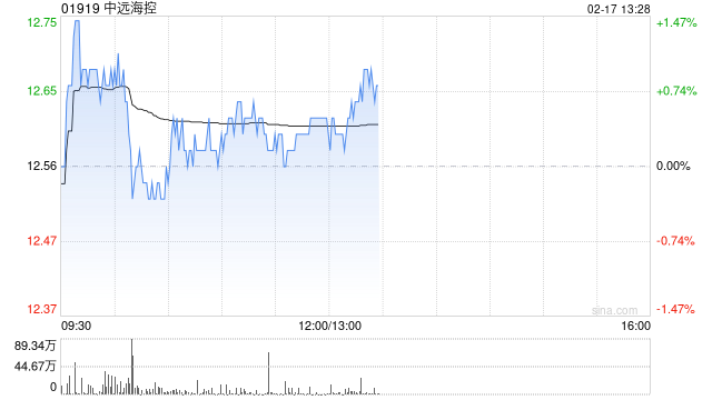 小摩：升中远海控、东方海外国际(00316)目标价 估值仍具吸引力