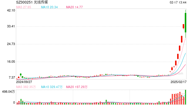 光线传媒上演“准天地板”，市值跌至980亿元