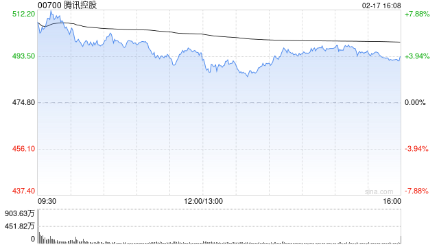 瑞银:予腾讯控股“买入”评级 目标价593港元