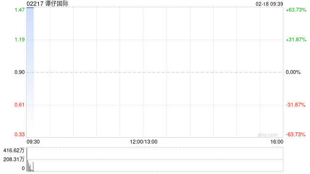 谭仔国际复牌高开逾64% 获大股东溢价约75.56%提私有化