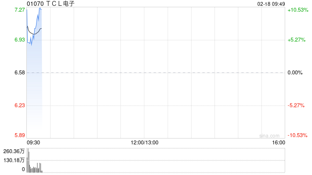 TCL电子发盈喜 预计年度经调整归母净利润同比增加62%至112%至13亿至17亿港元