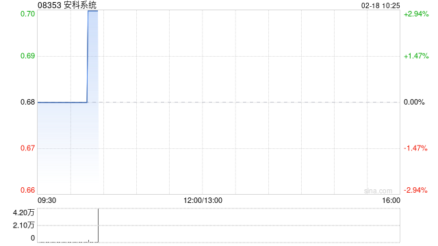 安科系统：有关可能交易的讨论仍在进行中