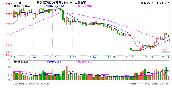 午评:苹果涨超1% 集运指数跌近2%