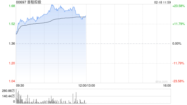 首程控股早盘再涨超15% 本月内累计涨超57%