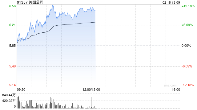 美图公司现涨逾9%年内股价累涨近1.2倍 大摩续予“增持”评级