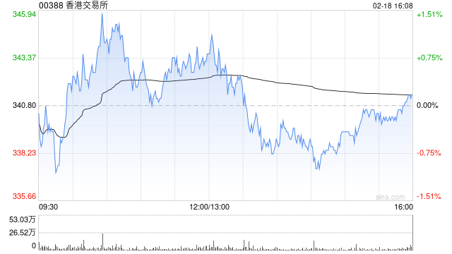 高盛:重申香港交易所“买入”评级 目标价上调至410港元