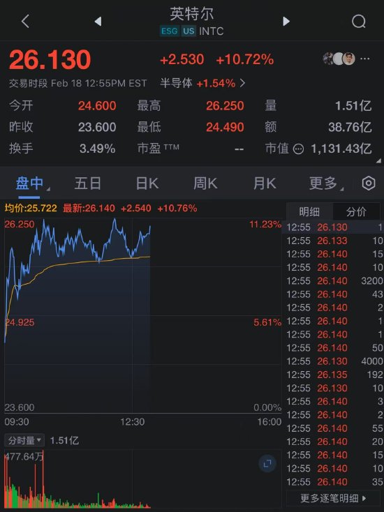 英特尔创2023年以来最大盘中涨幅 受分拆传言影响