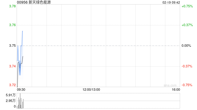 新天绿色能源获广州越秀产业投资增持255.7万股 每股作价约3.75港元