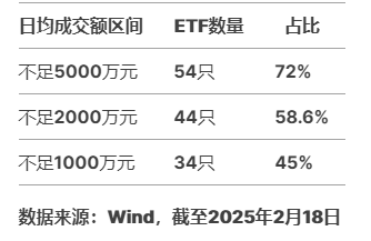 华夏基金科创综指ETF值得买吗?华夏基金旗下75只股票ETF中27只规模不足1亿元,44只日均成交额不足2000万元