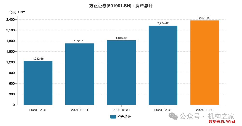 方正证券减值43%地产项目脱手!注册资本千万新锐拿下7.3亿大单