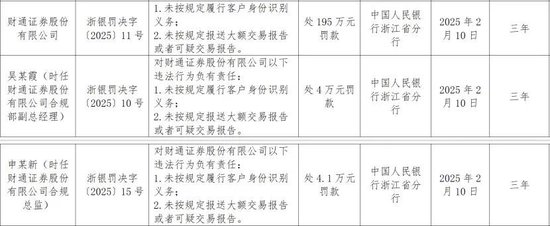事涉反洗钱!财通证券及两高管被罚超200万元