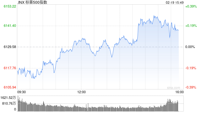 早盘:美股继续下滑 标普指数昨日创新高后回落