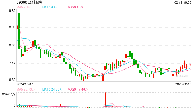 起拍价超11亿! 金科服务1.078亿股将拍卖
