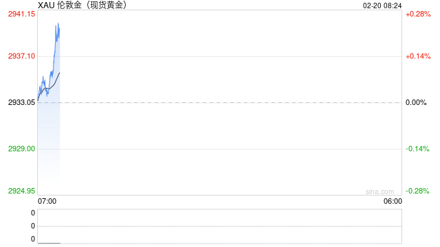 黄金交易提醒：金价刷新纪录高点后回落，特朗普要求泽连斯基快速行动确保和平