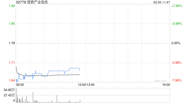 瑞银：予冠君产业信托“中性”评级 目标价1.74港元