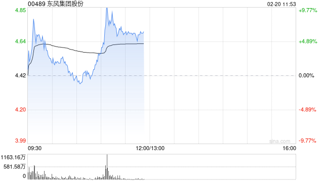 东风集团股份盘中涨超10% 机构称PB估值看公司值得关注