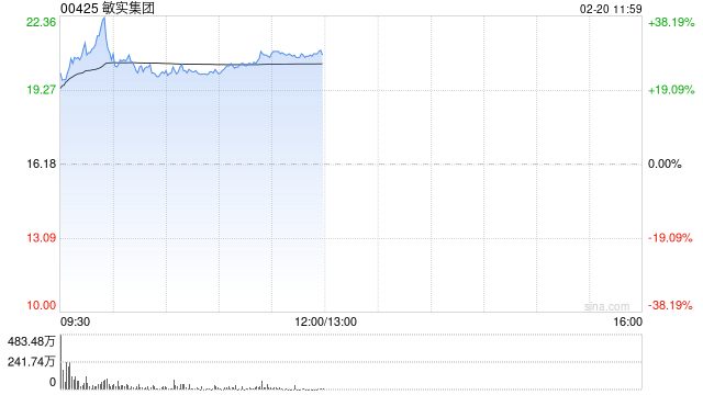 敏实集团大涨逾28% 机构从中期维度看利润规模有望随之增长