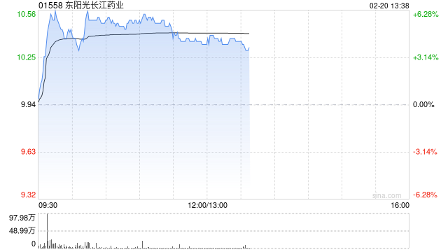 东阳光长江药业现涨近6% 将DeepSeek大模型全面接入HEC-Finder平台