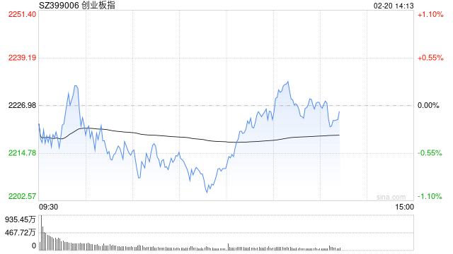 午评：创指半日跌0.72% AI眼镜概念逆势掀涨停潮