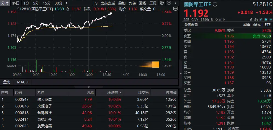 中国首个低空行业大模型发布,国防军工ETF(512810)冲高1.53%!高德红外等5股涨停,航锦科技13日10板!