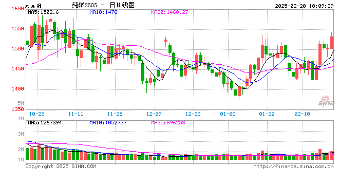 供应端扰动又来了!纯碱何去何从?